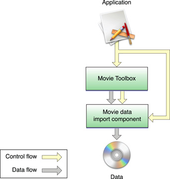 The Movie Toolbox, movie data import components, and your application