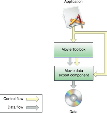 The Movie Toolbox, movie data export components, and your application