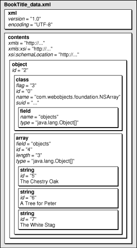 The element hierarchy of the BoolTitles_data.xml document