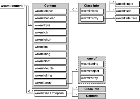 Diagram of the schema for WebObjects XML serialization