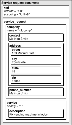 Graphical representation of the service-request document