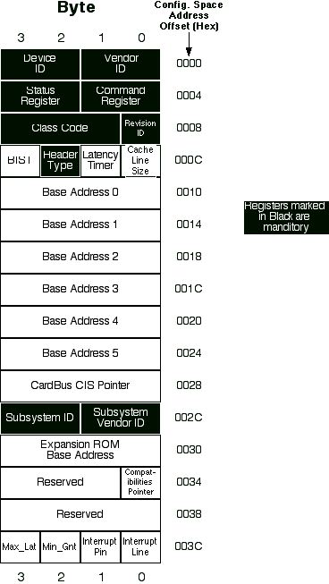 Format for PCI Configuration
                     Header (Type 0)