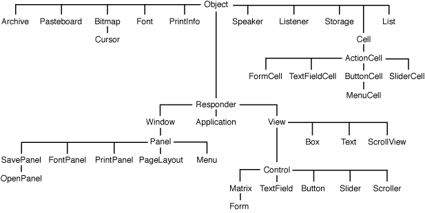 Application Kit class hierarchy in 1988