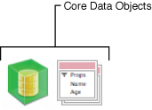 Core Data objects