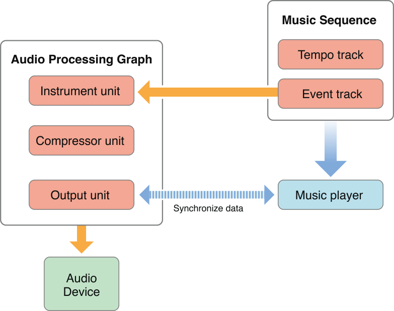 Connections between a music sequence, a music player, and an audio processing graph.
