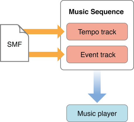 MID file gets parsed into a tempo track and an event track, both of 