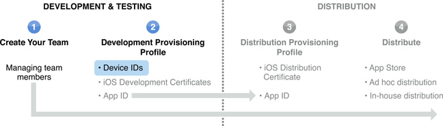 A figure shows that this chapter is part of Step 2 in the overall team admin workflow. Apple device identifiers are one part of a Development Provisioning Profile.