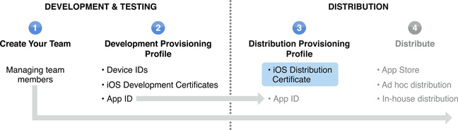 A figure shows that this chapter is part of Step 3 in the overall team admin workflow. iOS Distribution Certificates are one part of a Distribution Provisioning Profile.
