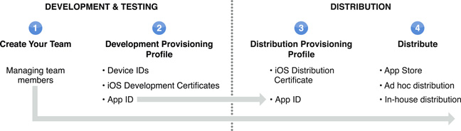 A figure shows the ordered steps that a team admin performs. Step 1 is Create Your Team. This includes managing team members. Step 2 is Creating a Development Provisioning Profile which inclues three parts: an Apple UDID, iOS development certificates and app IDs. Step 3 is Creating a Distribution Provisioning Profile which includes iOS distribution certificates. Step 4, the last step, is Distributing an Application.