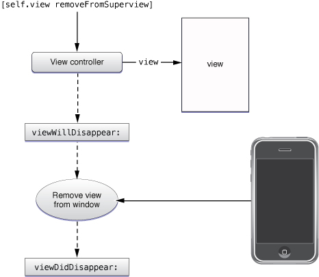 View Controller Programming Guide for iOS--（一) - supershll - 记忆里