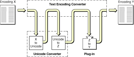 A possible conversion path used by the Text Encoding Converter