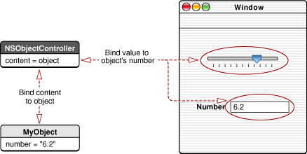 Bindings between view, controller, and model objects