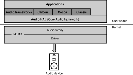 Mac OS X audio layers