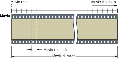 A movie's time coordinate system