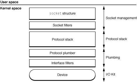 Mac OS X Networking Architecture