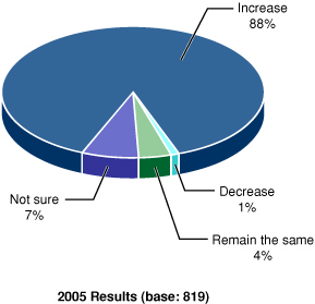 Expected change in the number of electronic crimes, 2004 to 2005