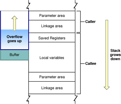 Mac OS X PPC stack overflow