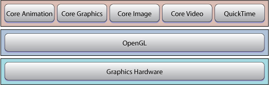 Mac OS X graphics architecture