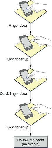 The double-tap gesture