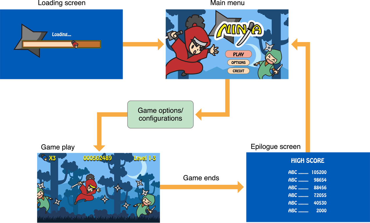 Figure 1-1 A game user interface screen flow