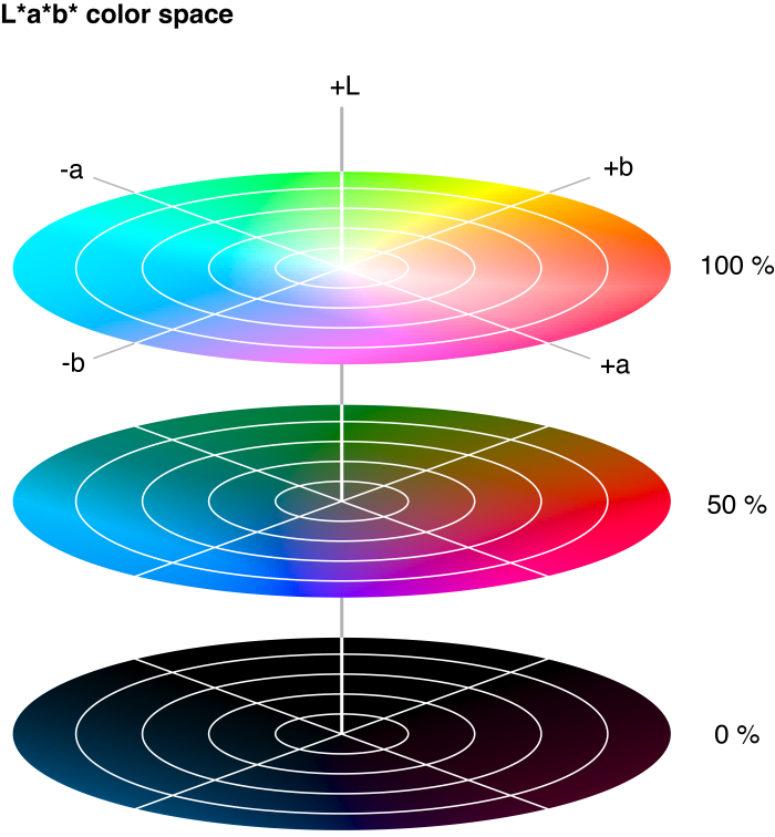 L*a*b* color space