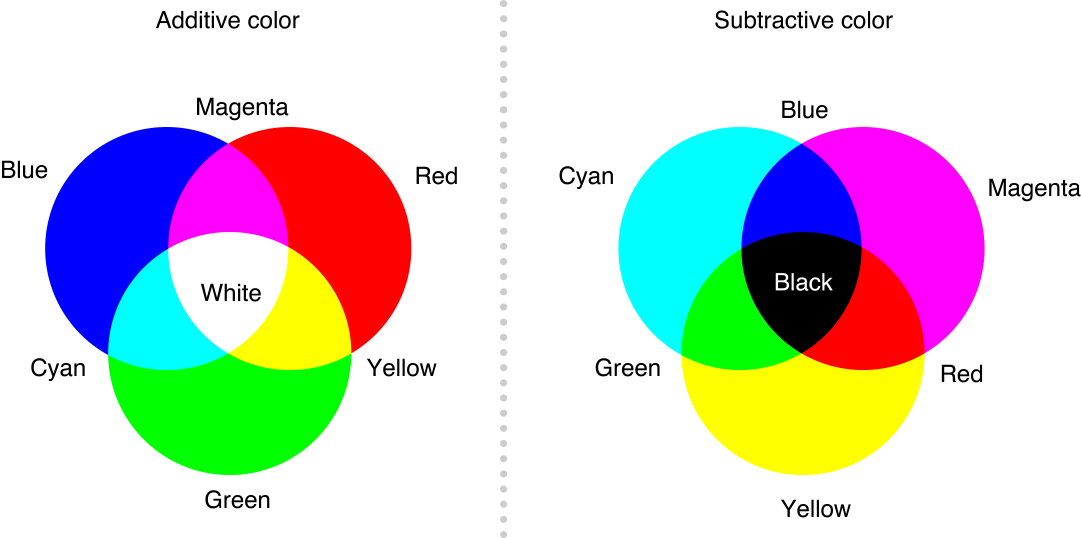 Additive and subtractive colors