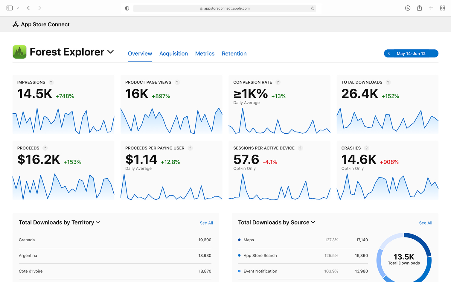 Overview page in App Analytics displayed on a MacBook Pro