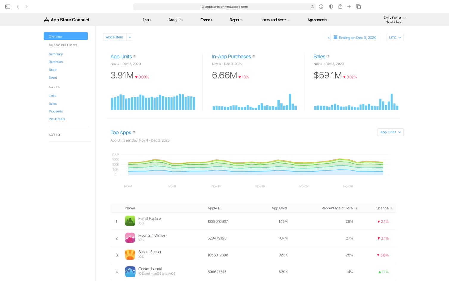 Store analytics. App Store connect. Apple Console.