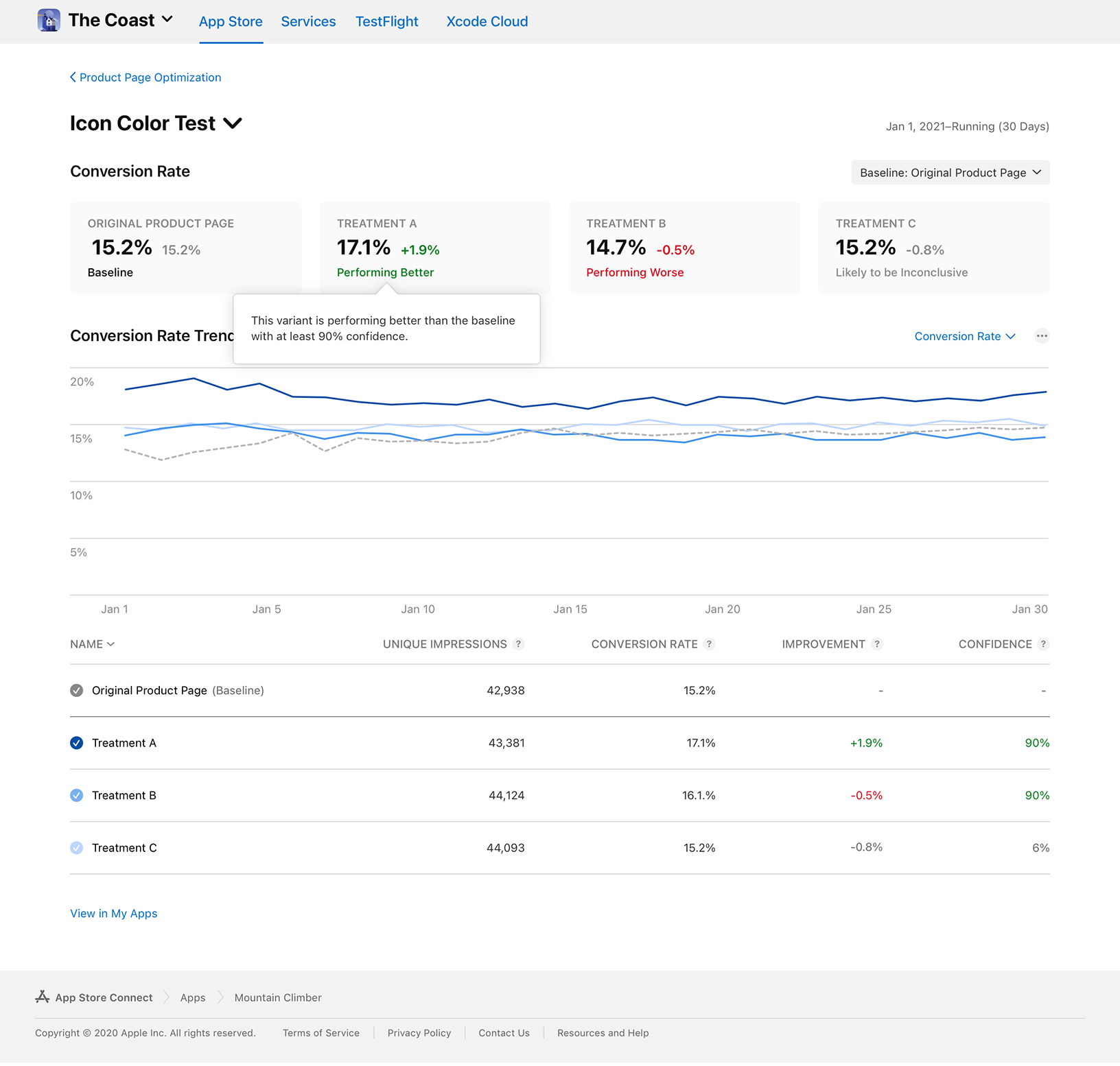 App Store Connect showing Conversion Rate trend for The Coast app. Treatment A variant is called out as performing better than the baseline.