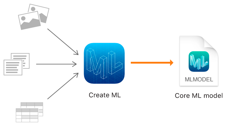 此图显示了如何通过 Create ML 使用图像、文本和其他结构数据来训练 Core ML 模型。
