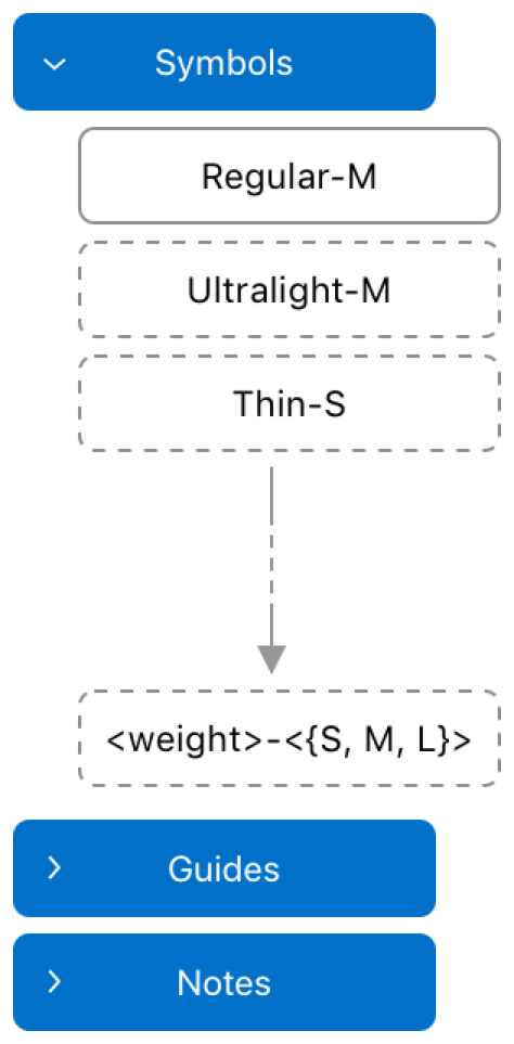 插图显示了自定符号模板文件中不同图层的抽象表示。“Symbols”(符号) 图层已展开，其中显示了 Regular-M 对象。它包含可选的组，如 Ultralight-M 或 Thin-S，并通过虚线轮廓线表示它们不是必需的。