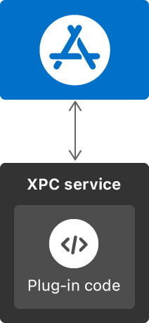 插图中显示了为 App 管理插件的 XPC 服务。