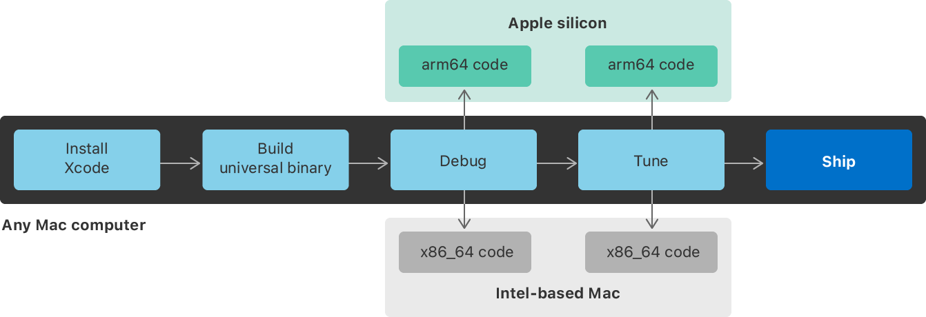 插图显示了用于在搭载 Apple 芯片的 Mac 电脑和搭载 Intel 芯片的 Mac 电脑上构建、调试和调节代码的流程。