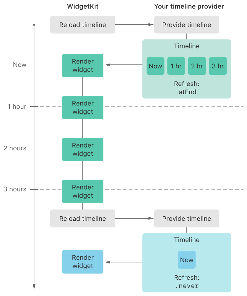 示意图显示了 WidgetKit 请求时间线，提供程序生成时间线，以及 WidgetKit 请求新的时间线后 3 小时内的时间历程