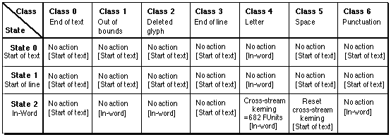 Kern Table - TrueType Reference Manual - Apple Developer