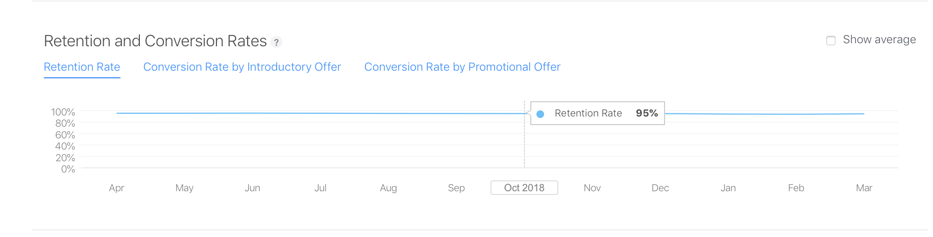 View retention and conversion rates