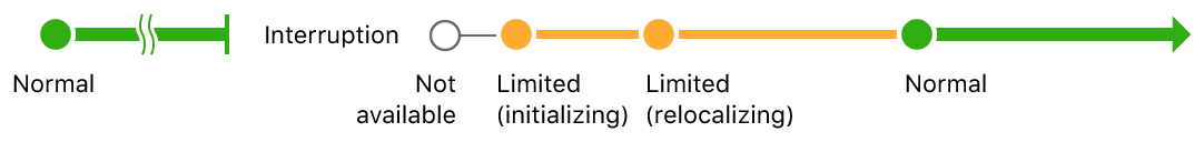 セッション中断前のトラッキング状態がnormalで、中断後にnotAvailableからlimited（初期化中）、limited（場所への復帰中）、normalへと進むシーケンス図