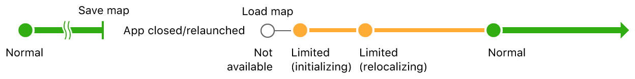 normalのトラッキング状態で、アプリを閉じる前にワールドマップを保存しているシーケンス図。アプリを再起動すると、保存されたマップが読み込まれ、トラッキング状態がnotAvailableからlimited（初期化中）、limited（場所への復帰中）へと進みます。