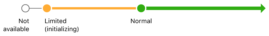 ARKitのトラッキング状態がnotAvailableからlimited（初期化中）、normalへと進むことを示したシーケンス図
