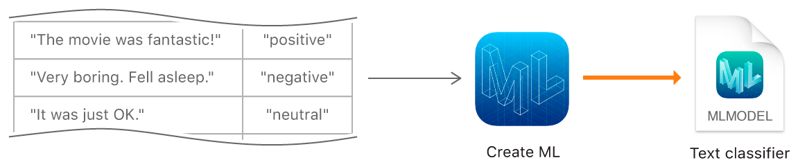 トレーニングデータを使ってCreate MLでテキスト分類をトレーニングする方法を示す図。