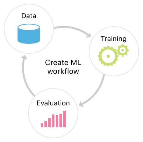 Core MLのワークフローを示す図：データの収集、モデルのトレーニング、トレーニングされたモデルの評価。