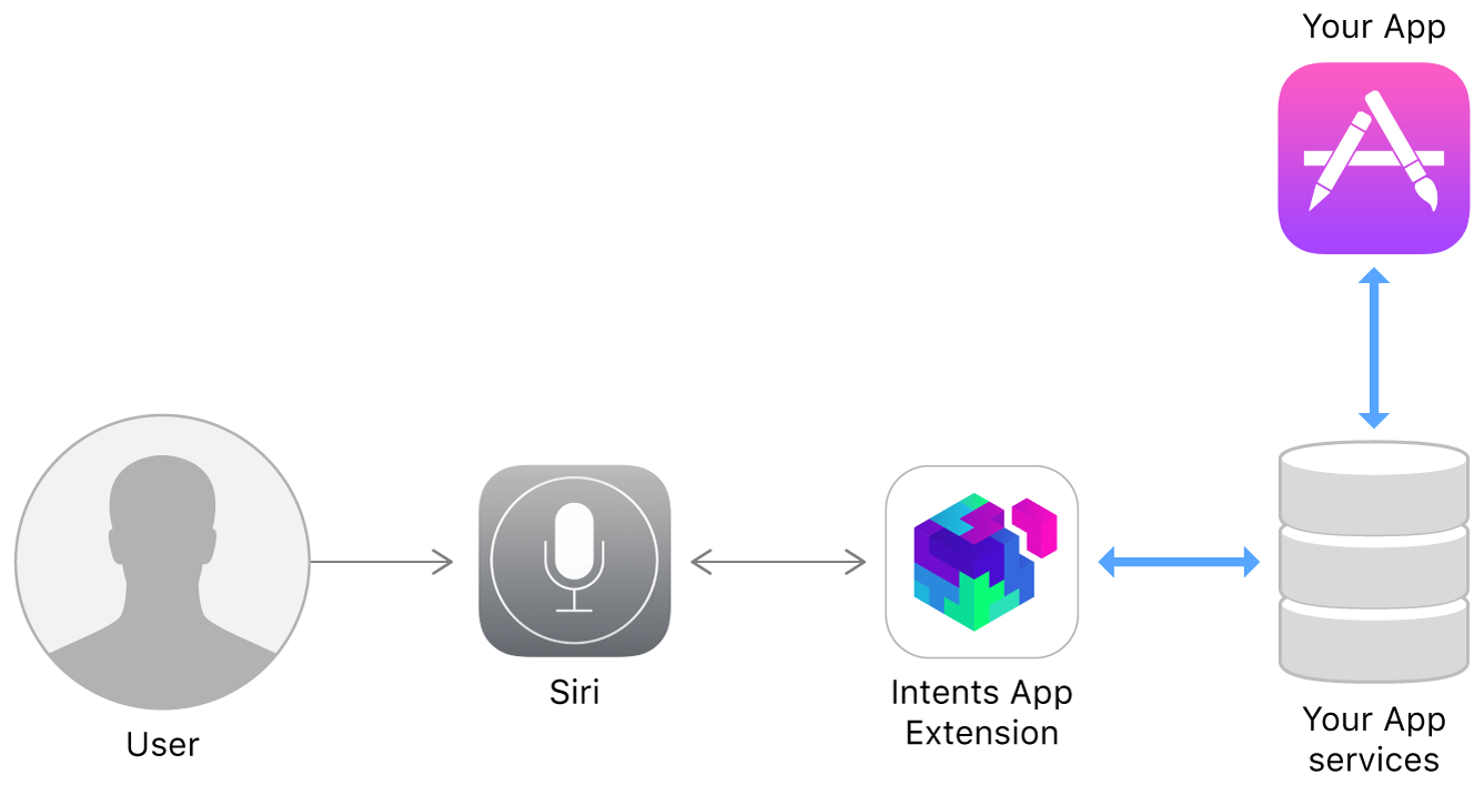 Siriとマップからサービスを利用できるようにする