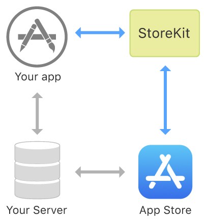 トランザクション中に発生するStoreKit、App、App Store、サーバ間のやり取りを示す図。