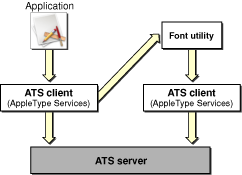 Font queries and the ATS server