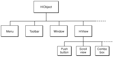 The HIObject class hierarchy