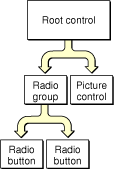 An older control hierarchy
