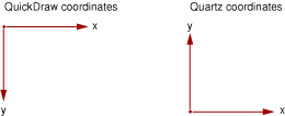 The QuickDraw versus Quartz coordinate systems
