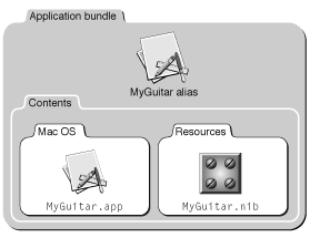 The nib file in an application bundle