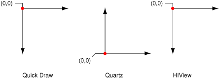 Comparison of origins for QuickDraw, Quartz, and HIView
