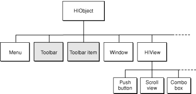 The HIObject class hierarchy